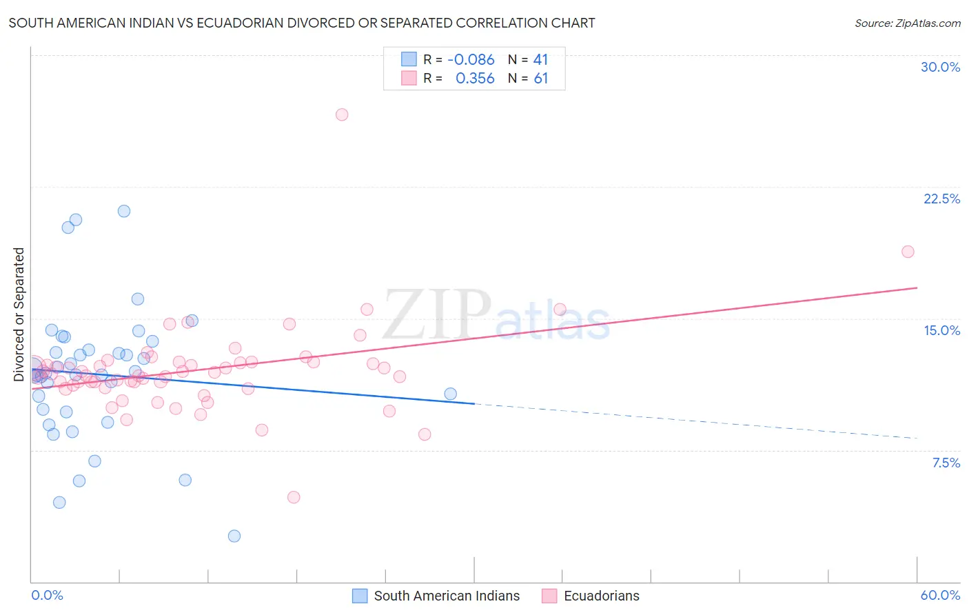 South American Indian vs Ecuadorian Divorced or Separated