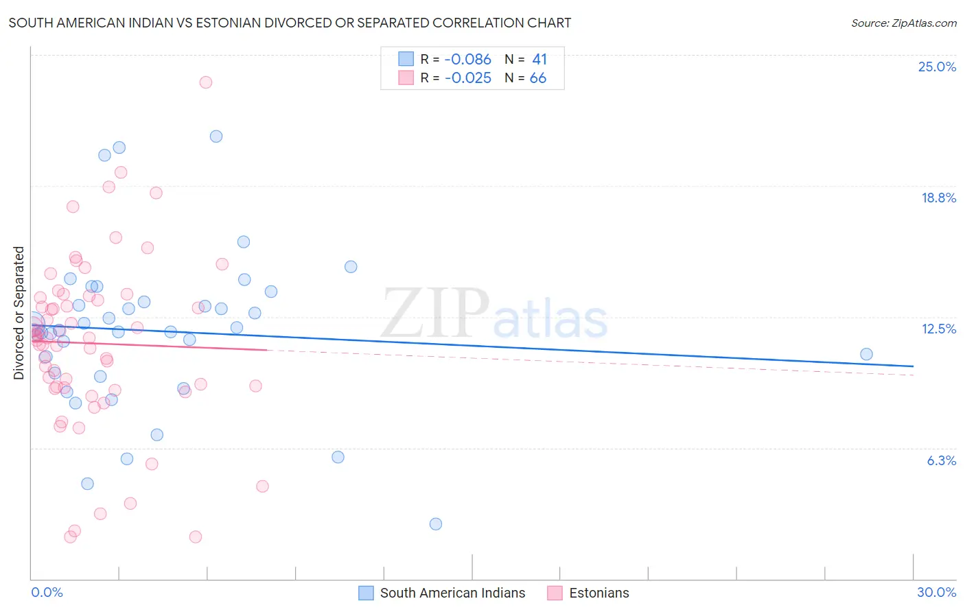 South American Indian vs Estonian Divorced or Separated