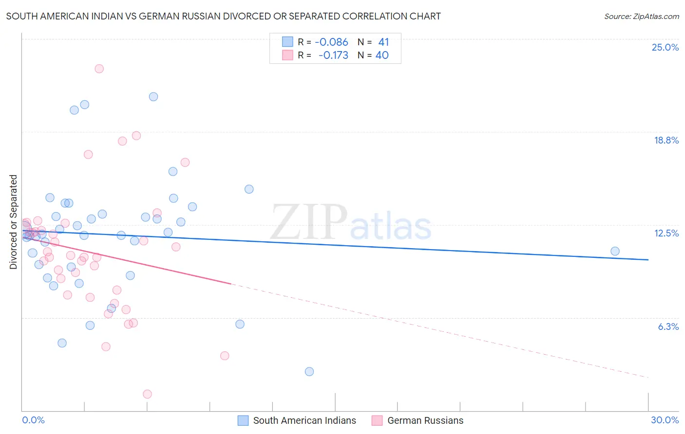 South American Indian vs German Russian Divorced or Separated