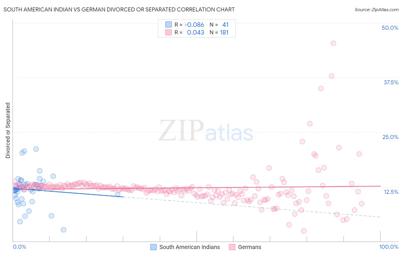 South American Indian vs German Divorced or Separated