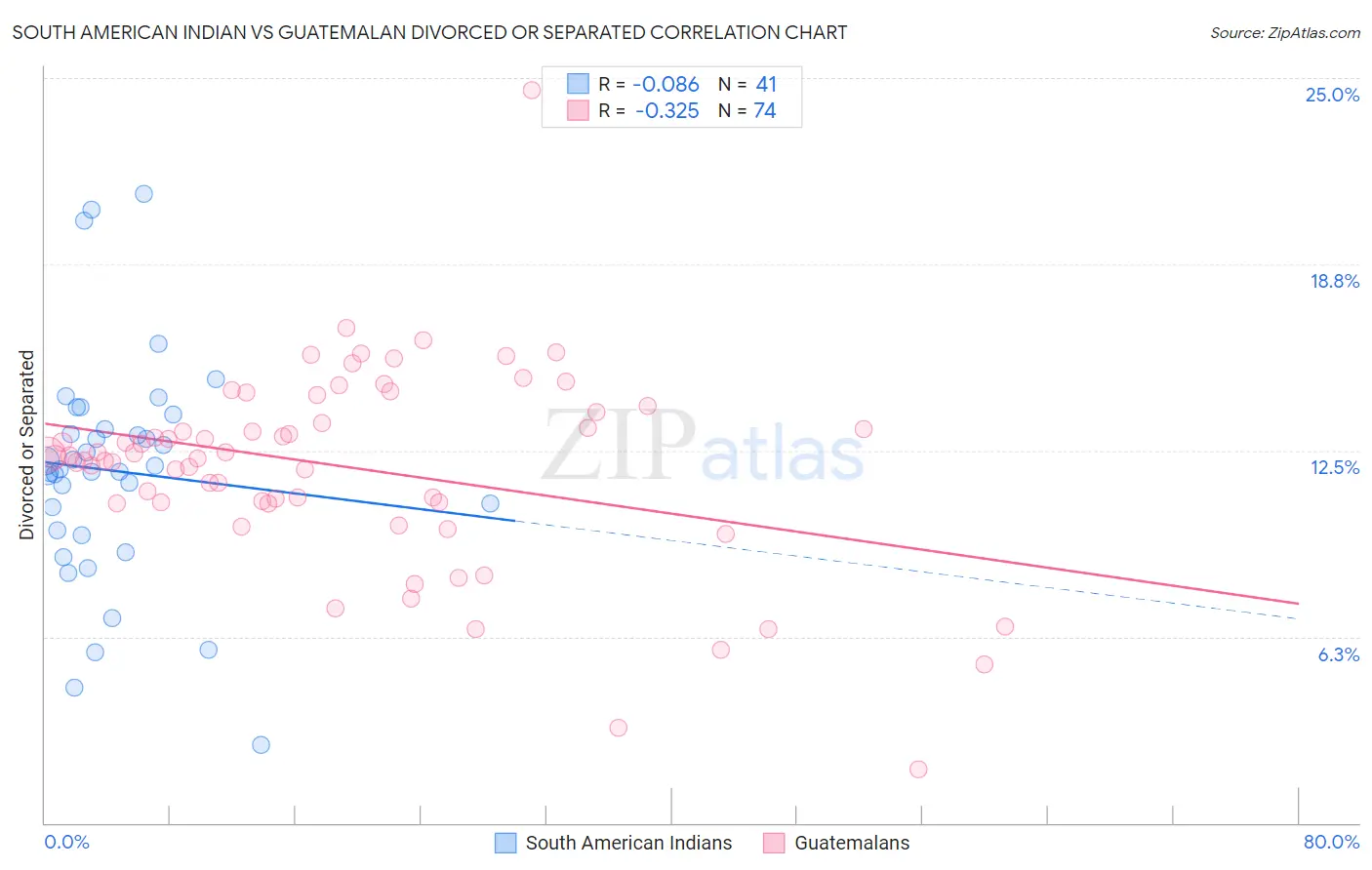 South American Indian vs Guatemalan Divorced or Separated