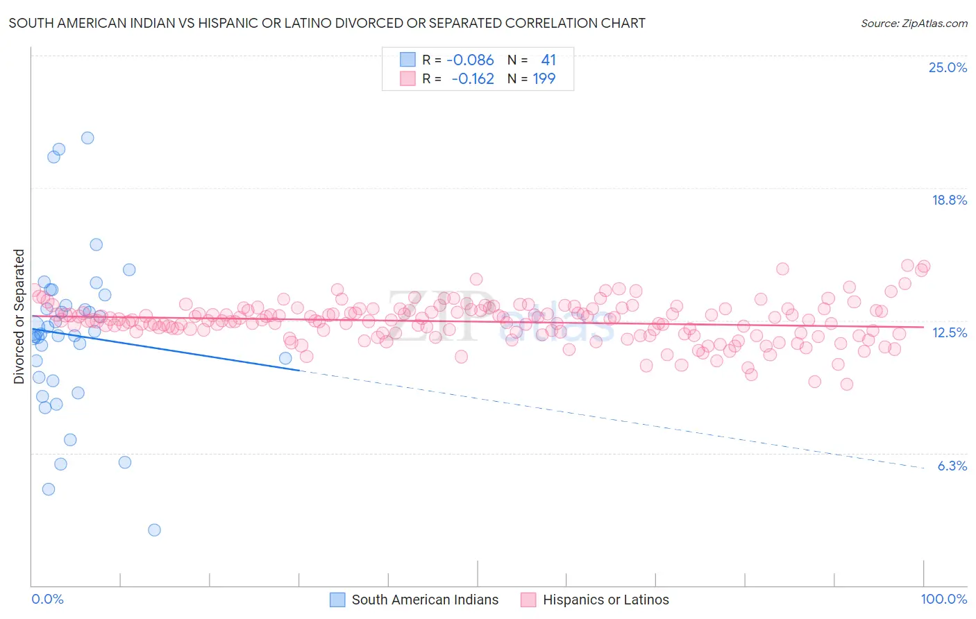 South American Indian vs Hispanic or Latino Divorced or Separated