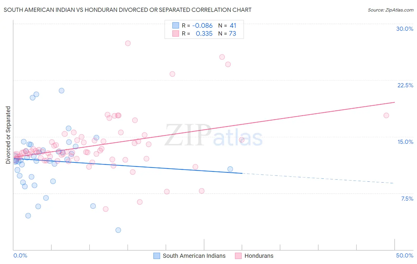 South American Indian vs Honduran Divorced or Separated
