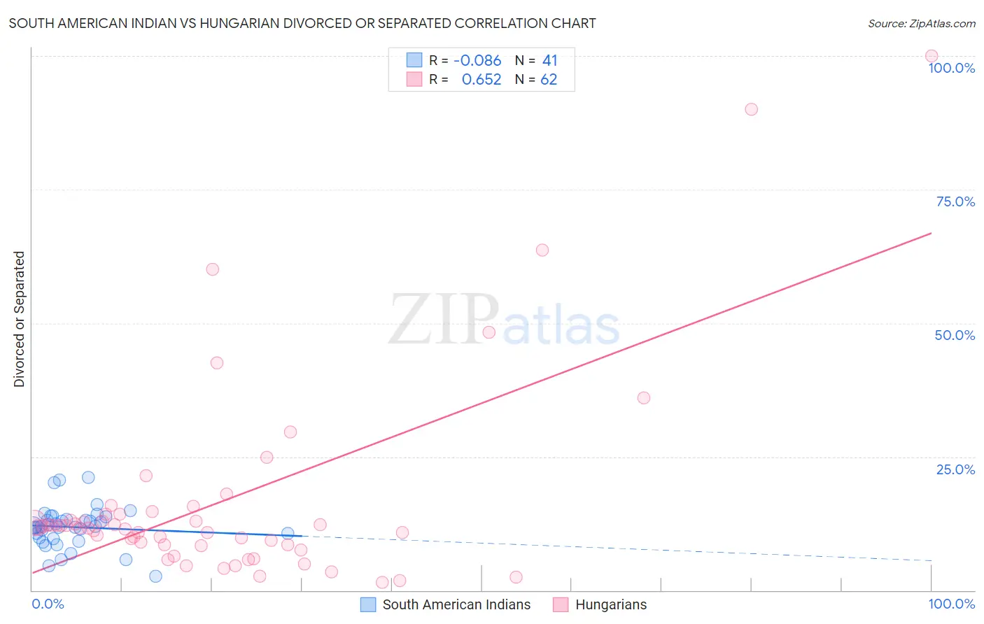 South American Indian vs Hungarian Divorced or Separated