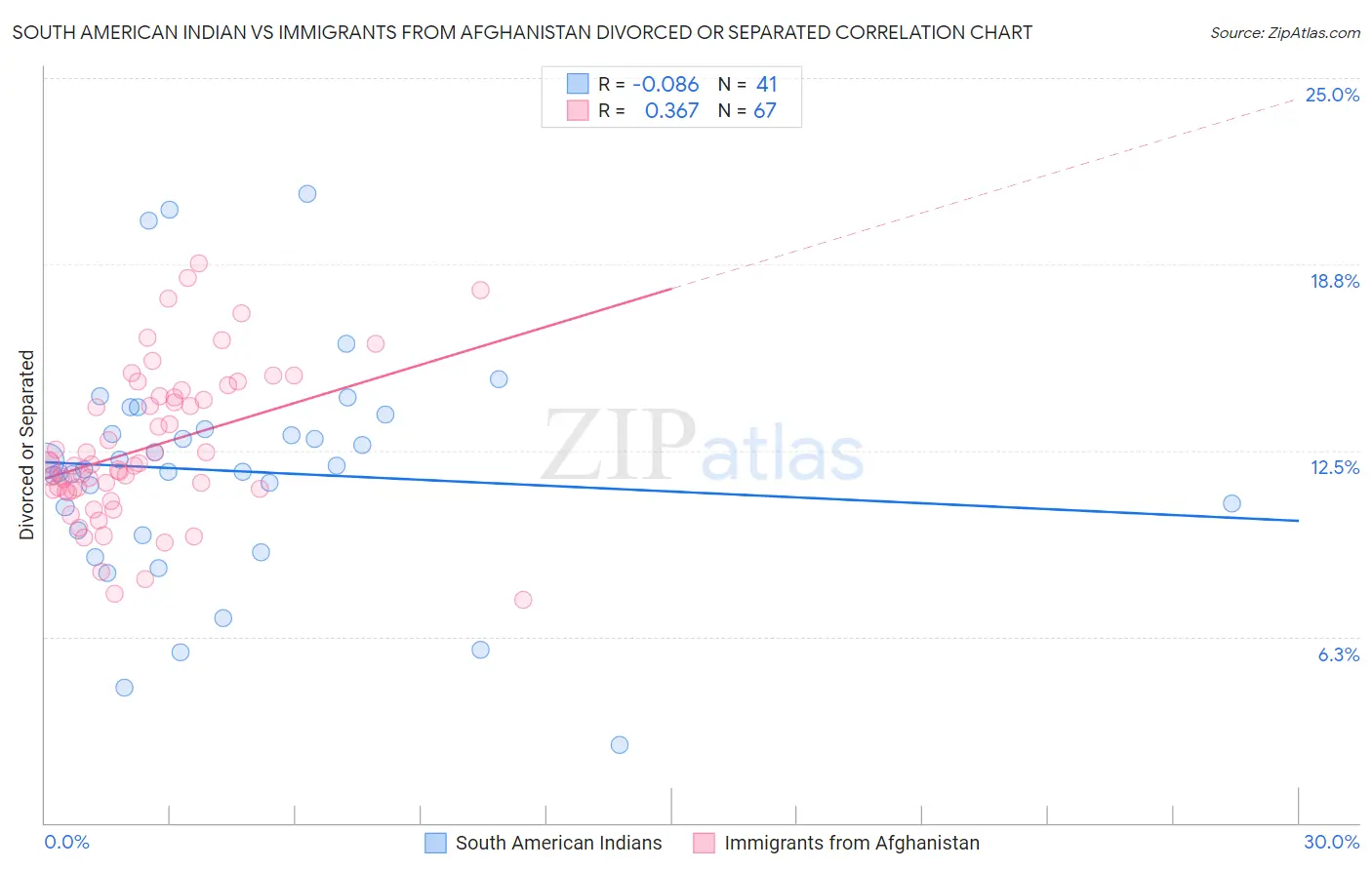 South American Indian vs Immigrants from Afghanistan Divorced or Separated