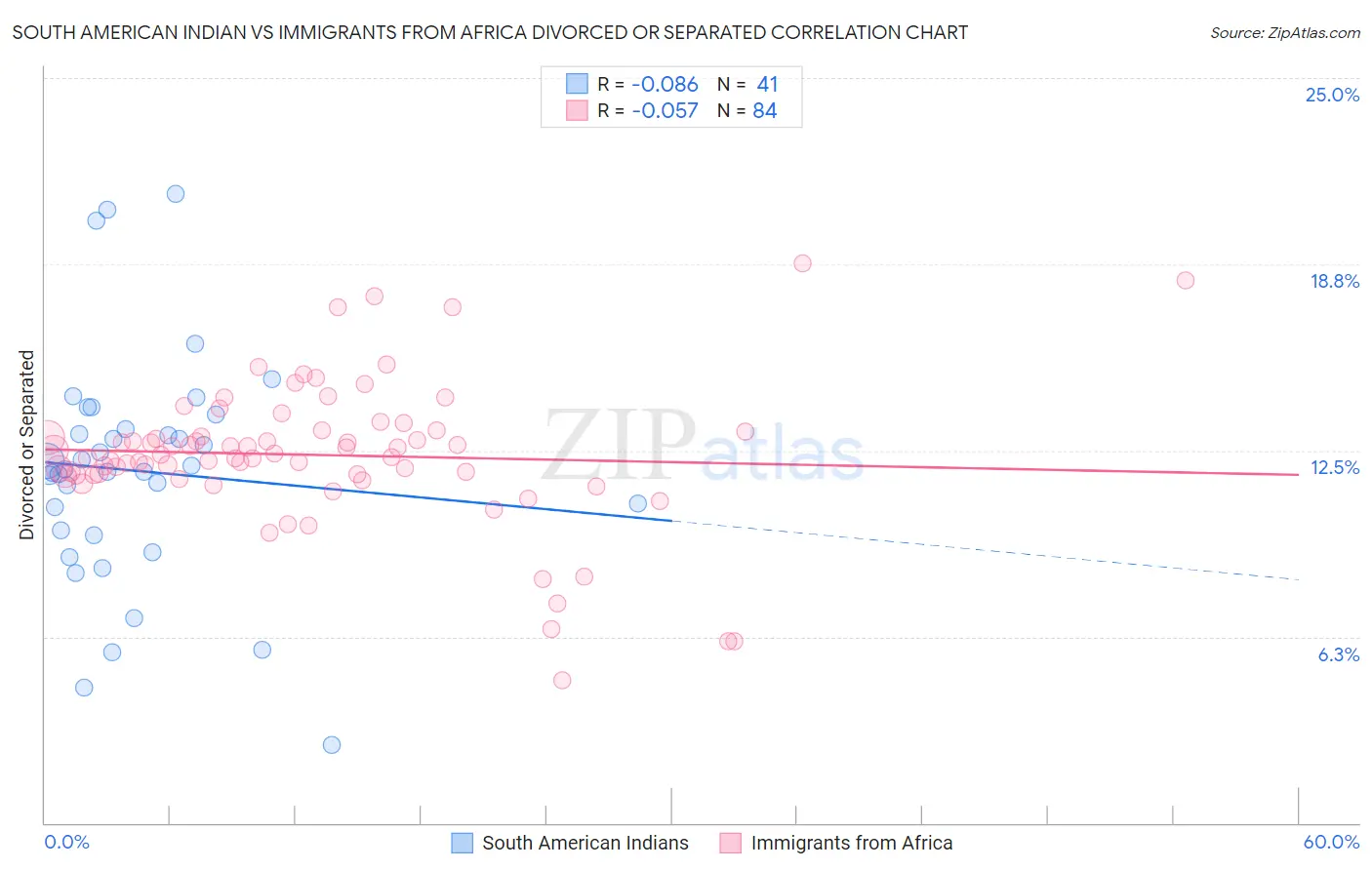 South American Indian vs Immigrants from Africa Divorced or Separated