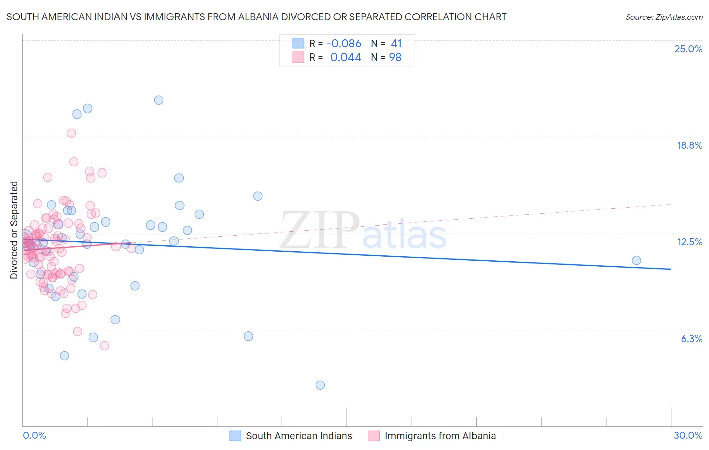 South American Indian vs Immigrants from Albania Divorced or Separated