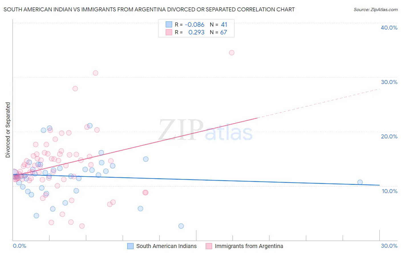 South American Indian vs Immigrants from Argentina Divorced or Separated