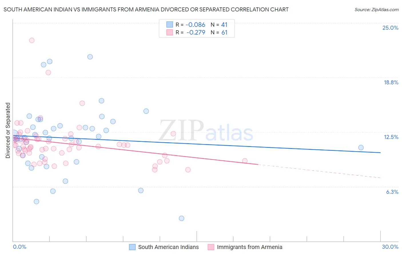 South American Indian vs Immigrants from Armenia Divorced or Separated
