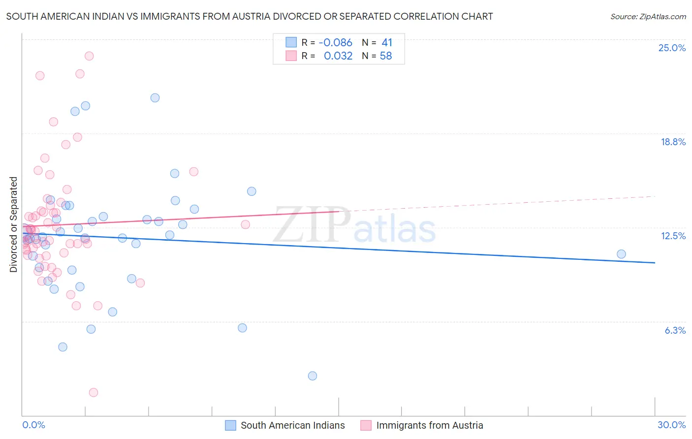 South American Indian vs Immigrants from Austria Divorced or Separated