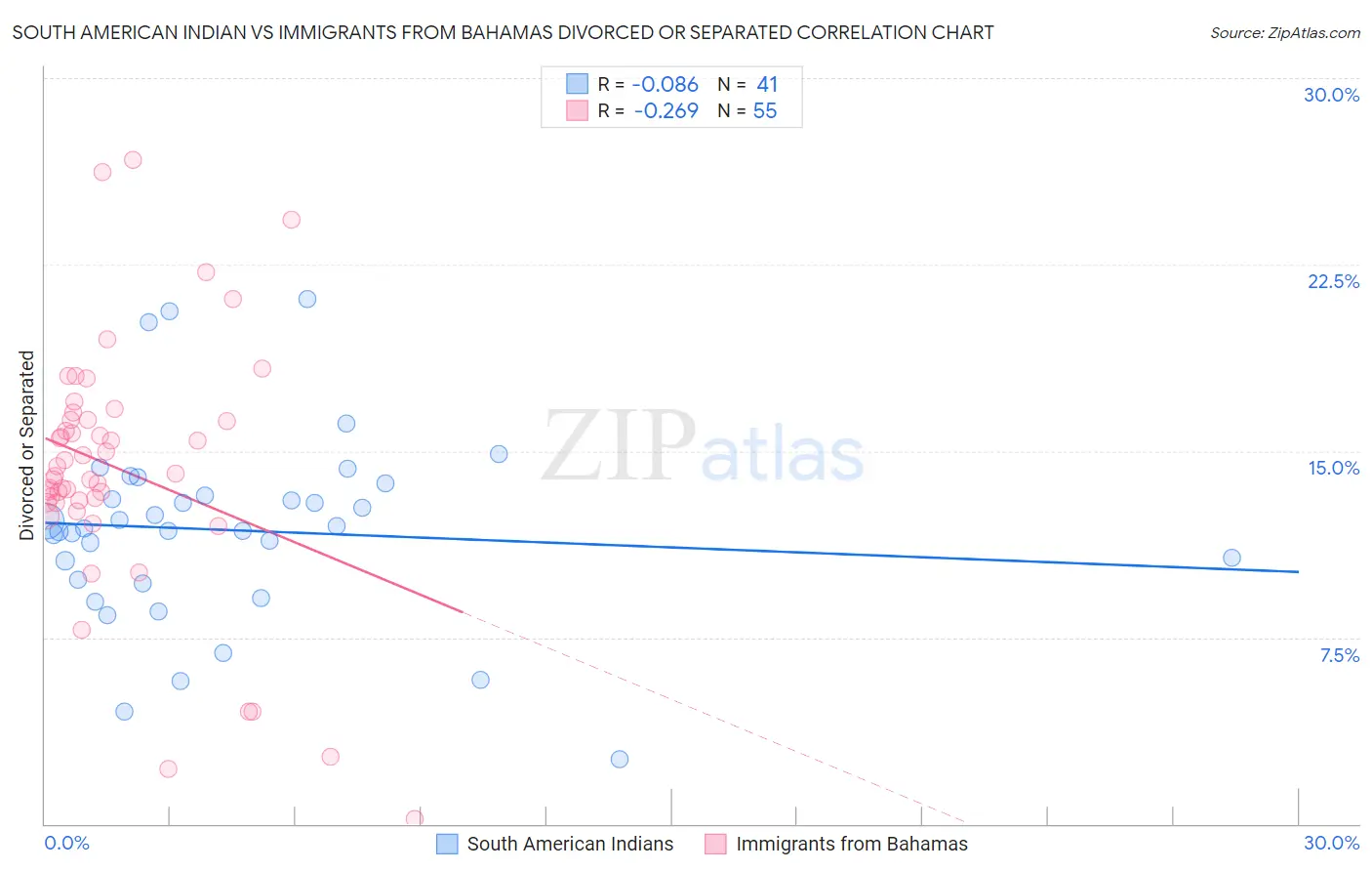 South American Indian vs Immigrants from Bahamas Divorced or Separated