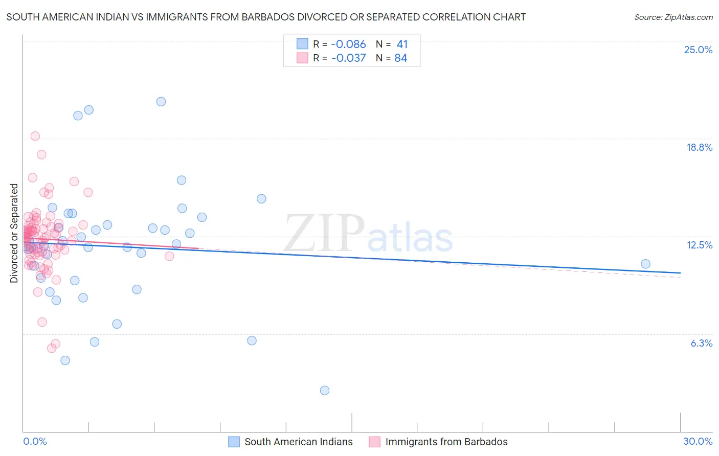 South American Indian vs Immigrants from Barbados Divorced or Separated