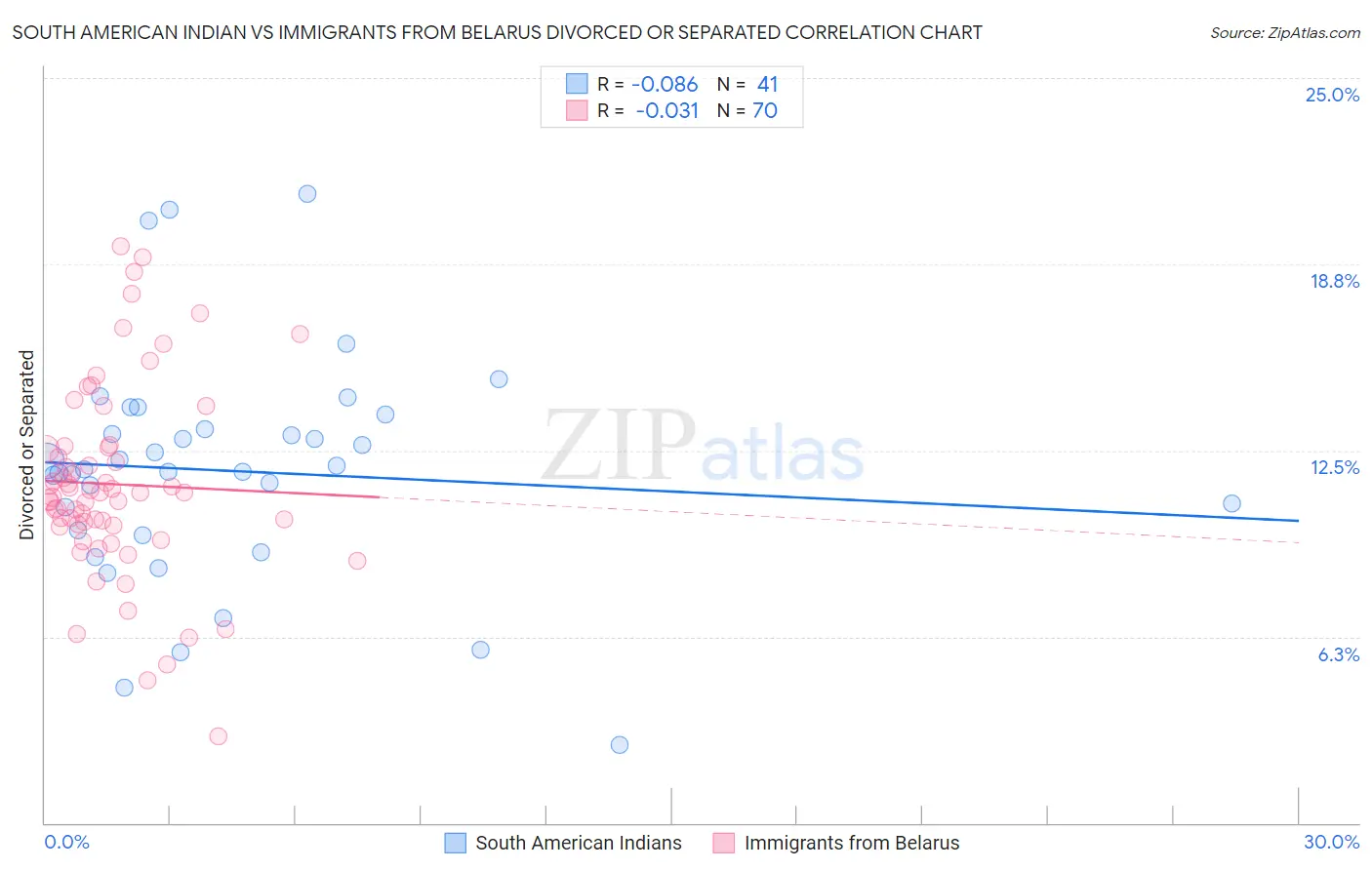 South American Indian vs Immigrants from Belarus Divorced or Separated