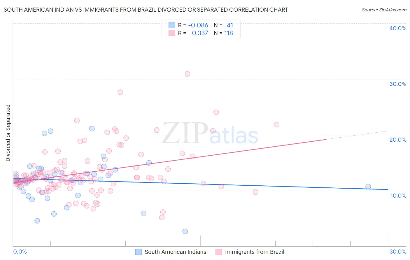 South American Indian vs Immigrants from Brazil Divorced or Separated