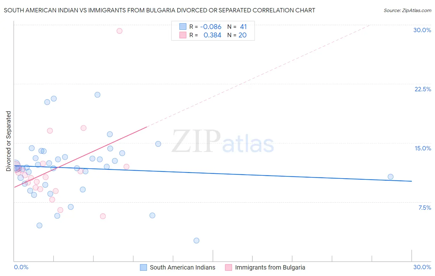 South American Indian vs Immigrants from Bulgaria Divorced or Separated