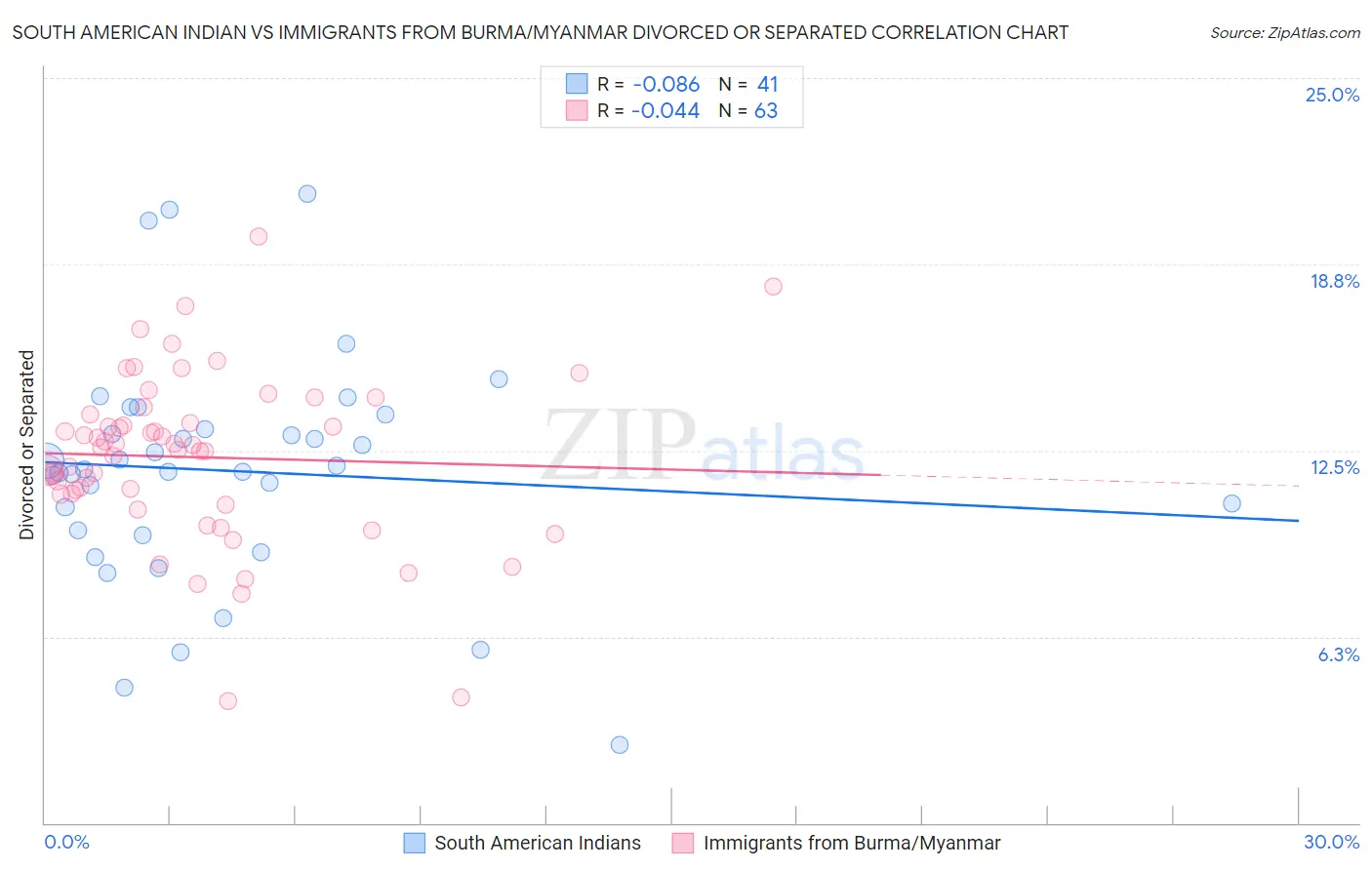 South American Indian vs Immigrants from Burma/Myanmar Divorced or Separated