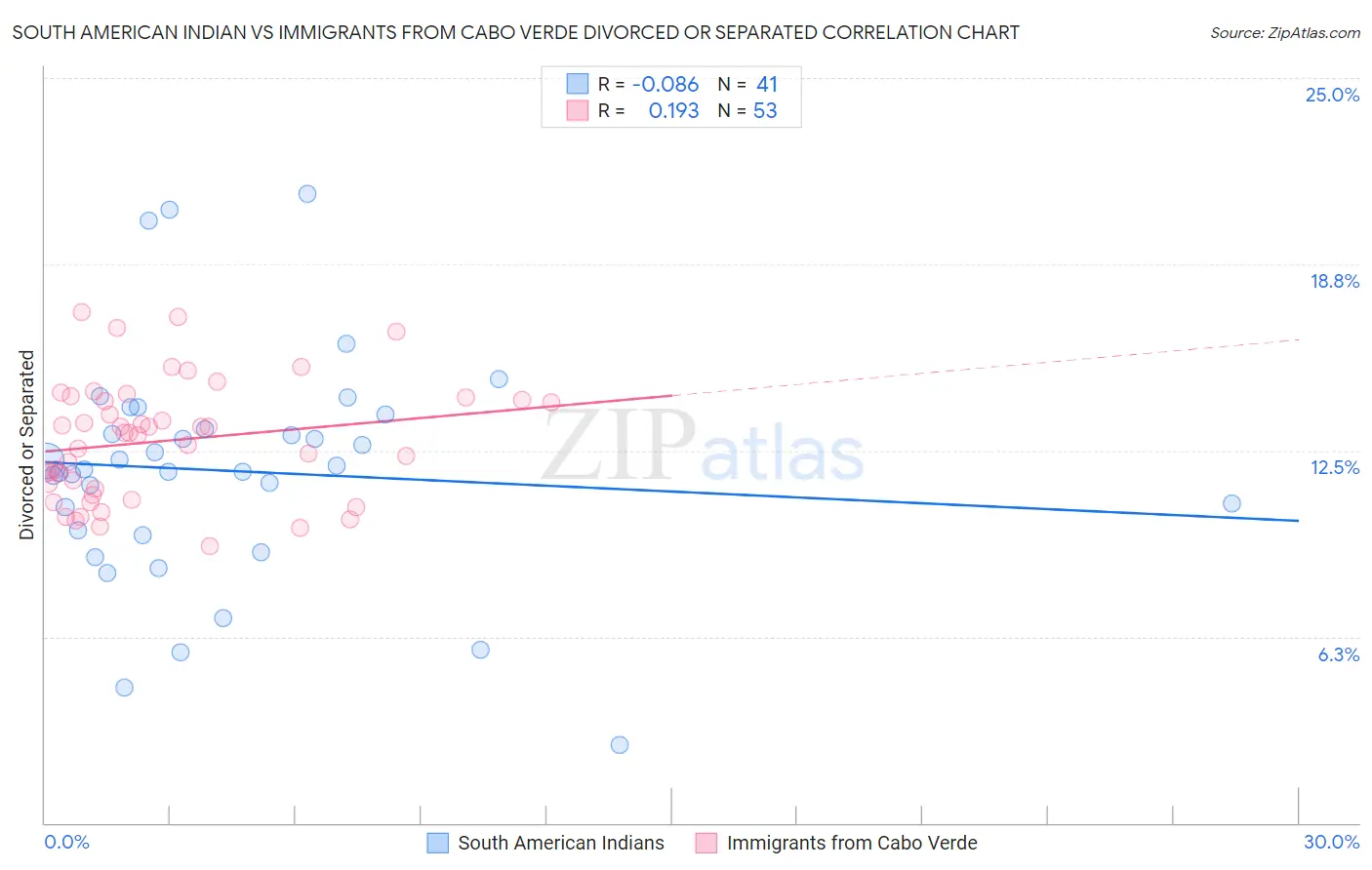 South American Indian vs Immigrants from Cabo Verde Divorced or Separated
