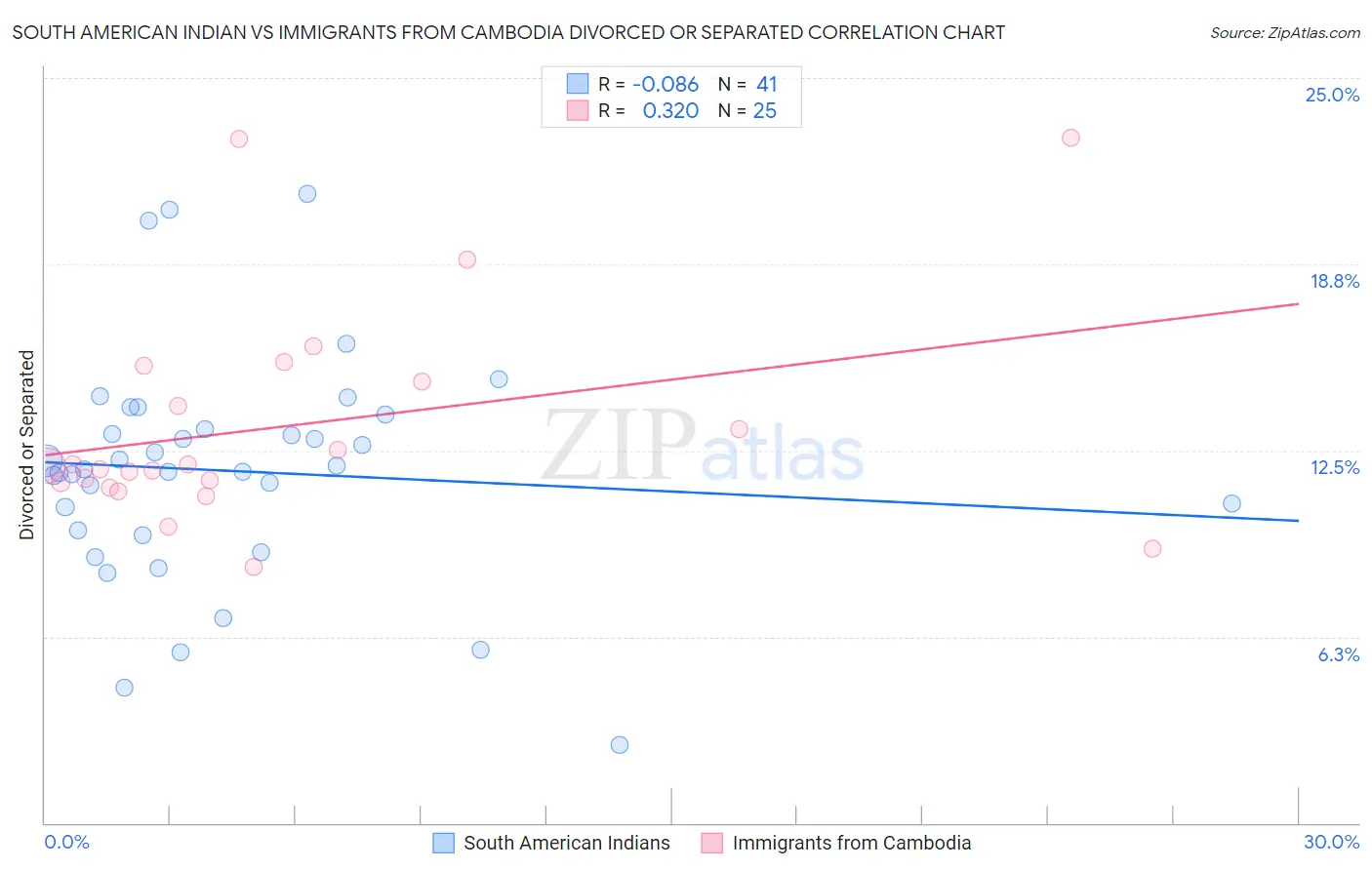 South American Indian vs Immigrants from Cambodia Divorced or Separated