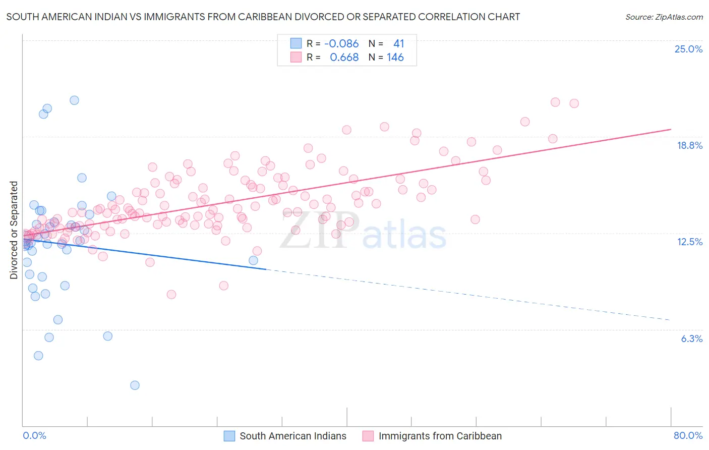 South American Indian vs Immigrants from Caribbean Divorced or Separated