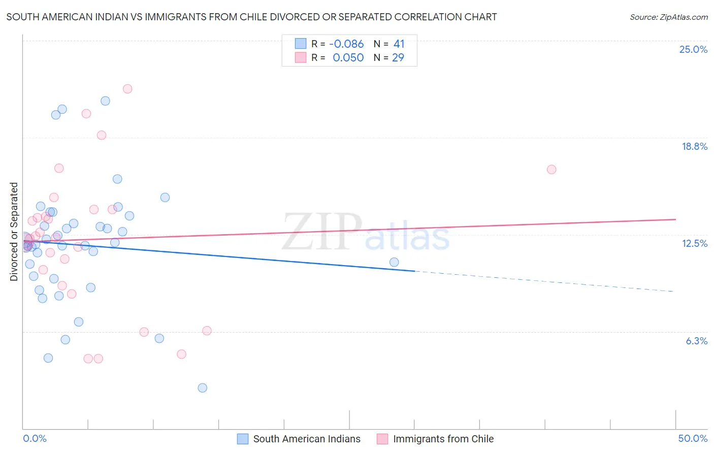 South American Indian vs Immigrants from Chile Divorced or Separated