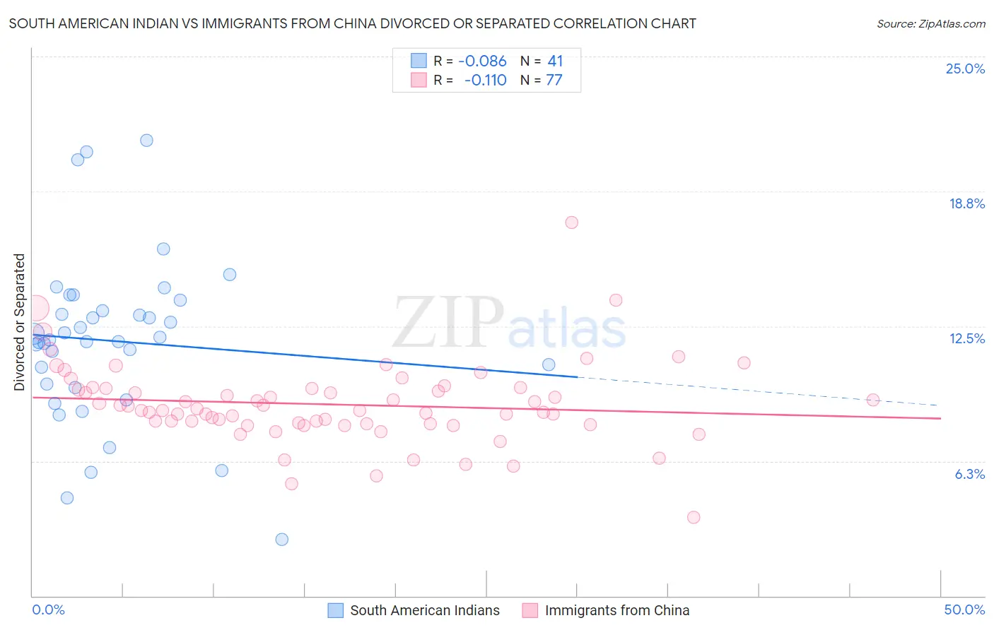 South American Indian vs Immigrants from China Divorced or Separated
