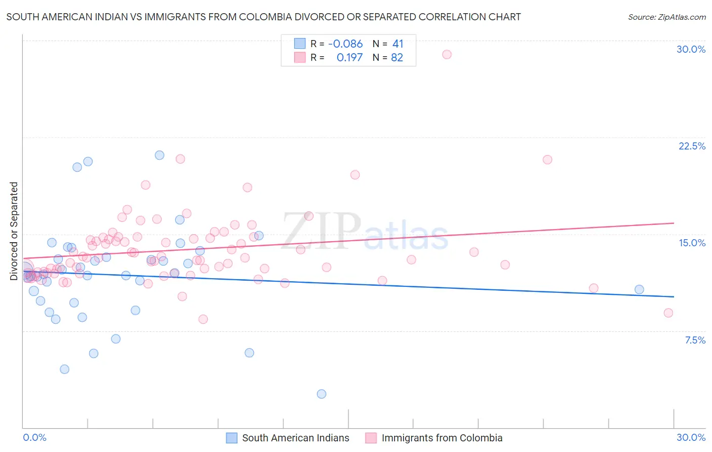 South American Indian vs Immigrants from Colombia Divorced or Separated