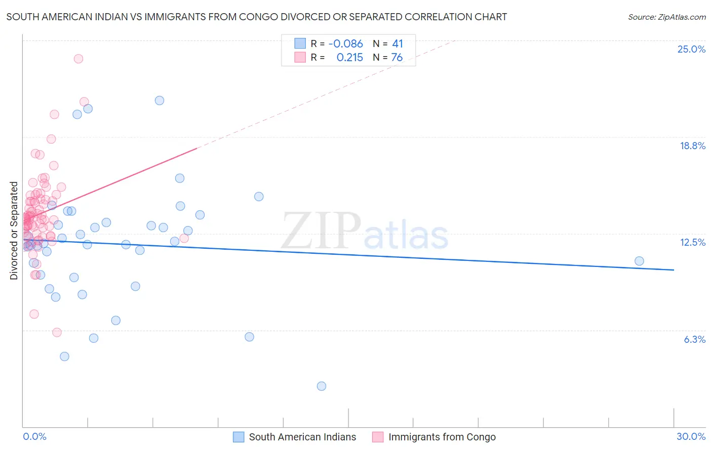 South American Indian vs Immigrants from Congo Divorced or Separated