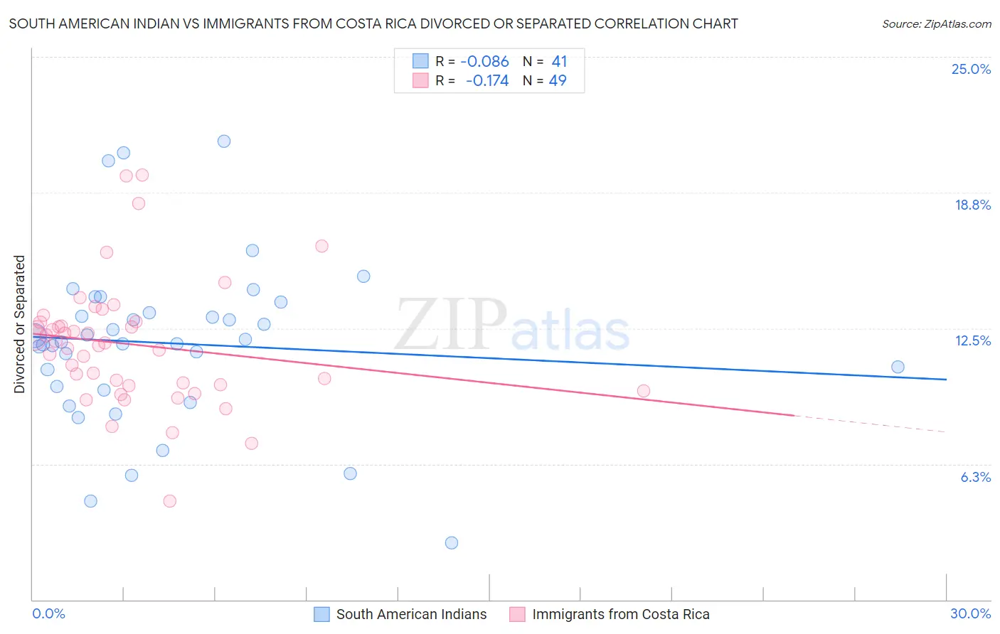 South American Indian vs Immigrants from Costa Rica Divorced or Separated