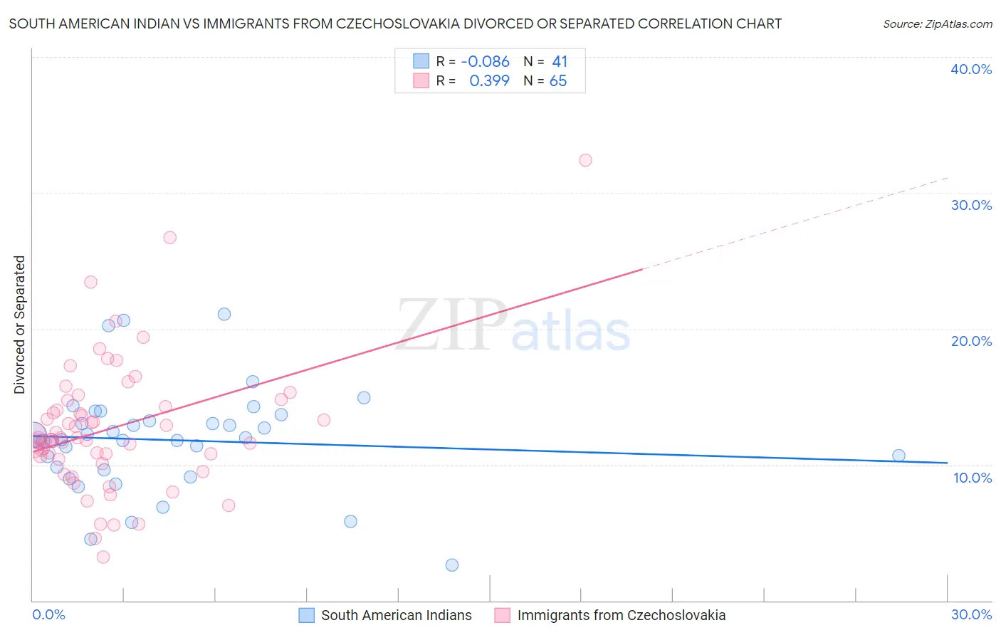 South American Indian vs Immigrants from Czechoslovakia Divorced or Separated