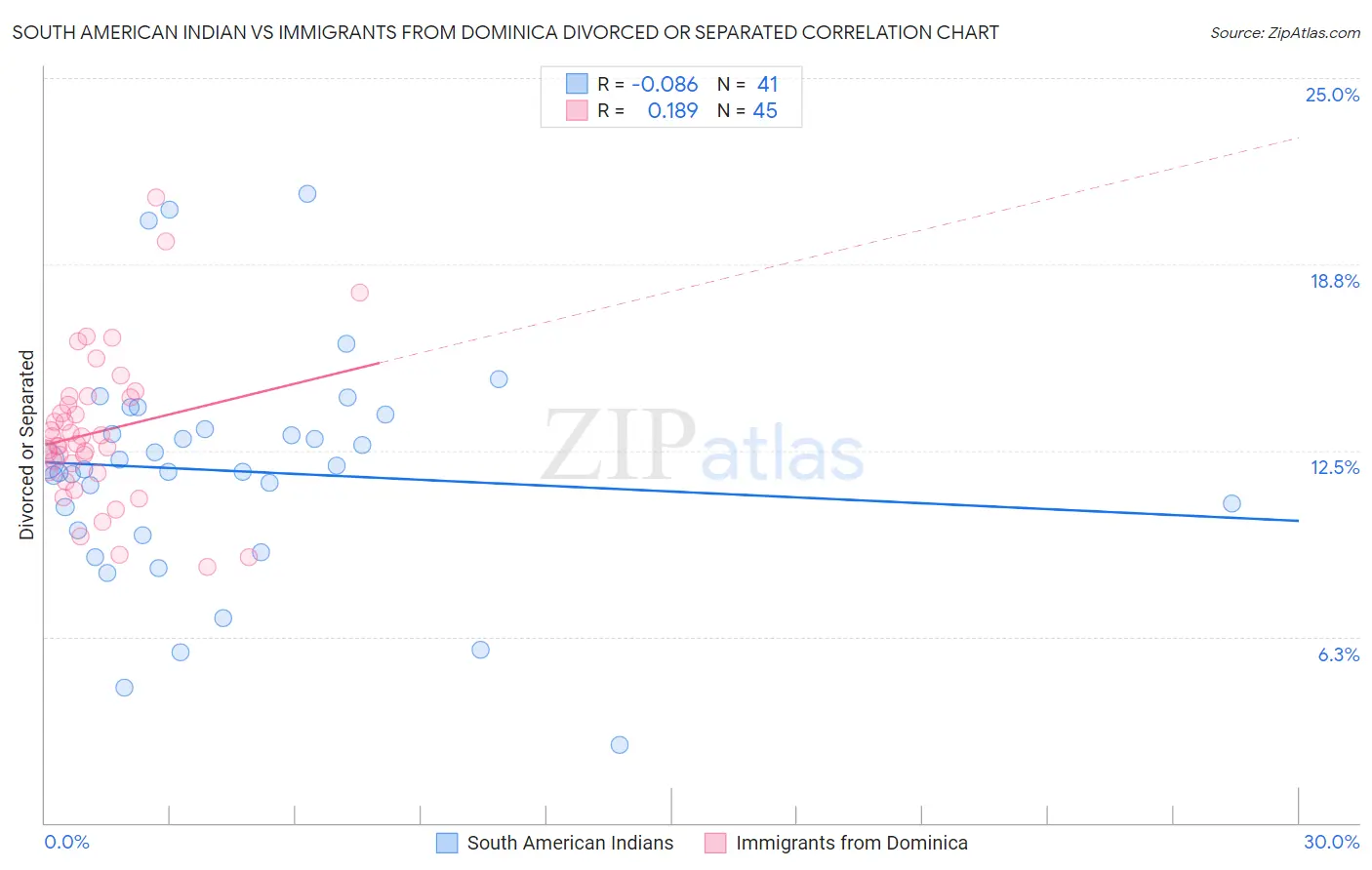 South American Indian vs Immigrants from Dominica Divorced or Separated