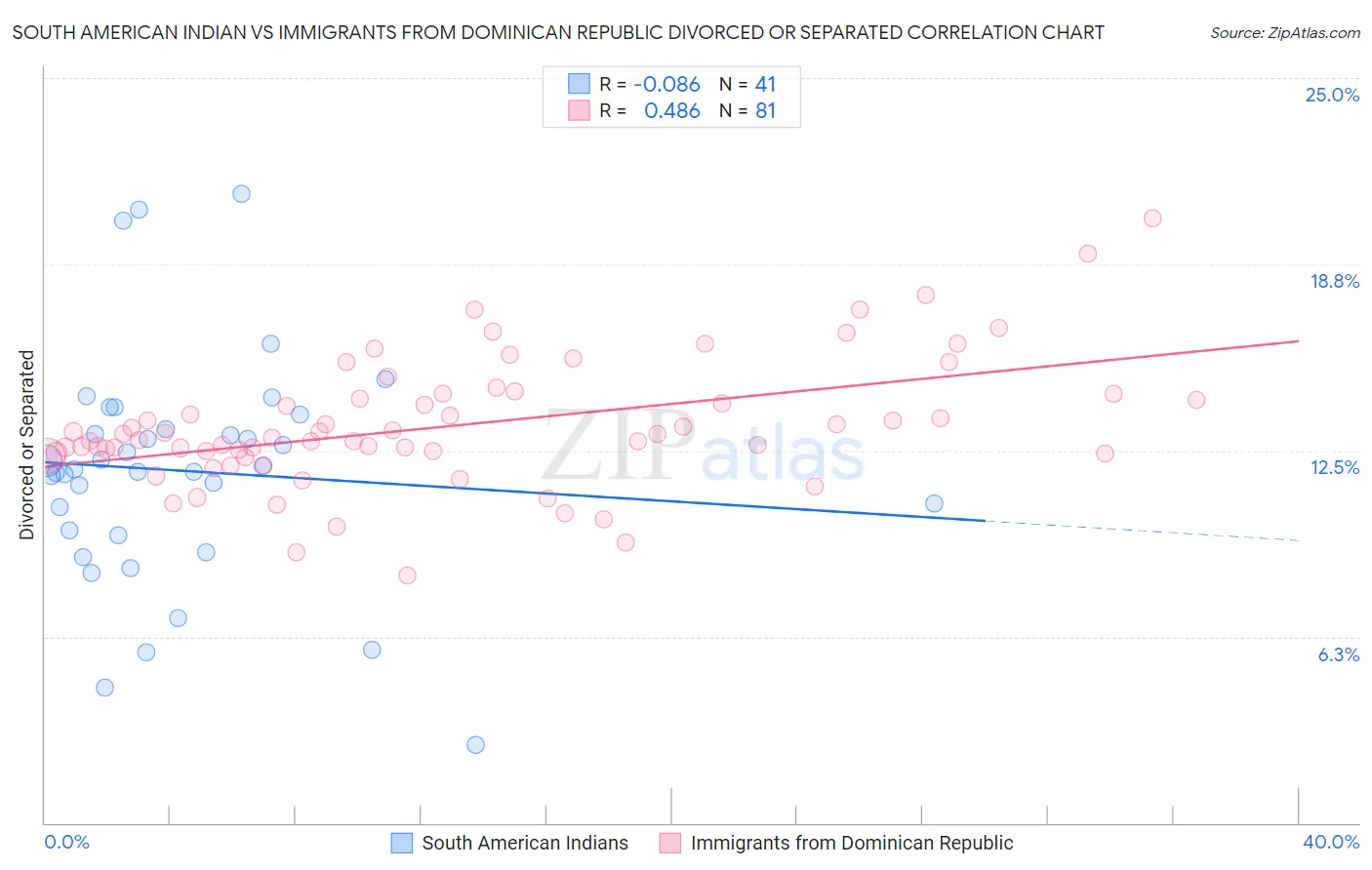 South American Indian vs Immigrants from Dominican Republic Divorced or Separated