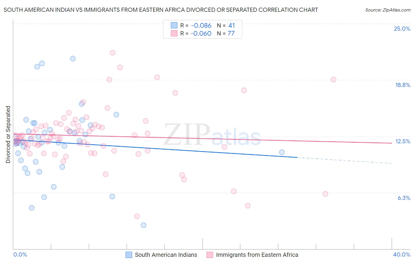 South American Indian vs Immigrants from Eastern Africa Divorced or Separated