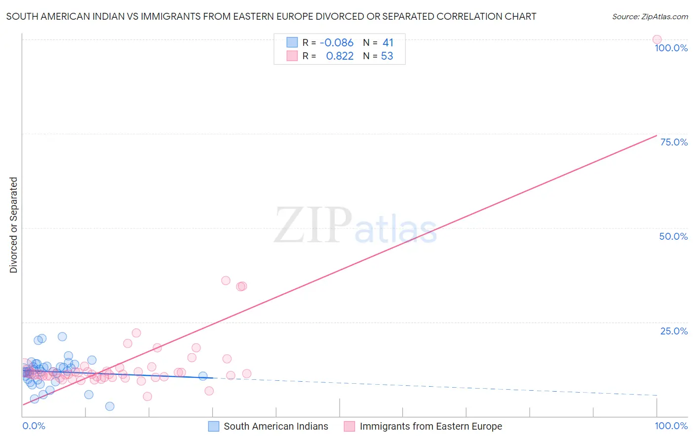 South American Indian vs Immigrants from Eastern Europe Divorced or Separated