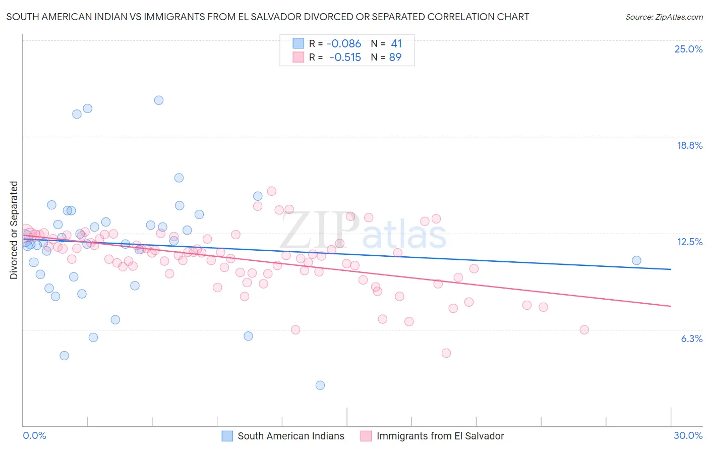 South American Indian vs Immigrants from El Salvador Divorced or Separated