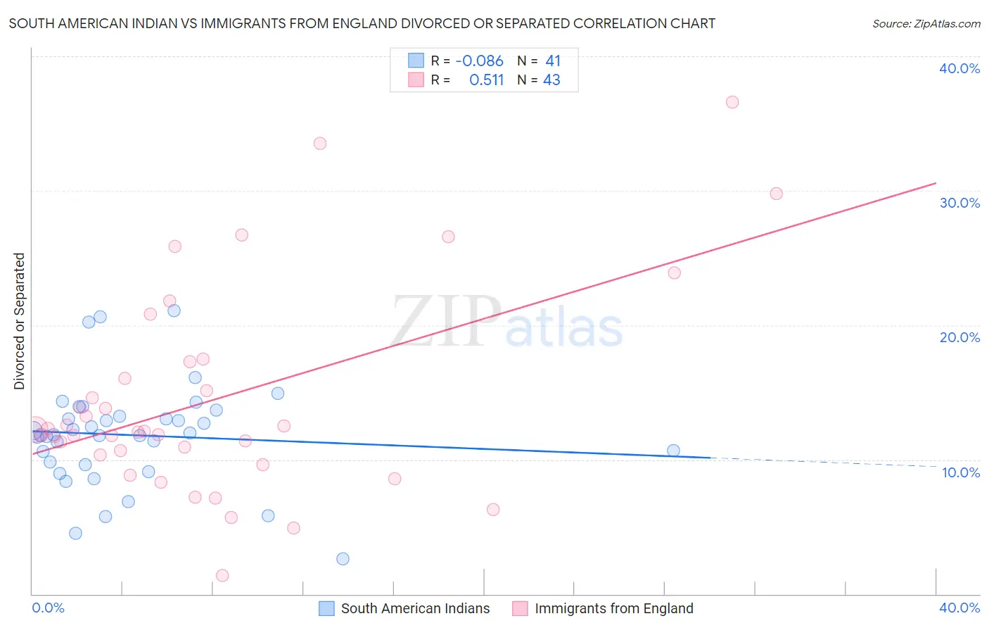 South American Indian vs Immigrants from England Divorced or Separated