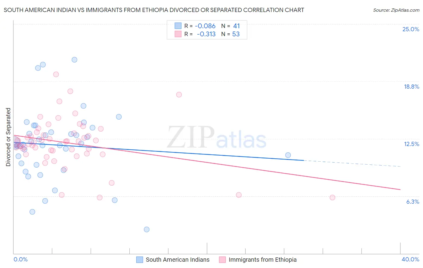 South American Indian vs Immigrants from Ethiopia Divorced or Separated