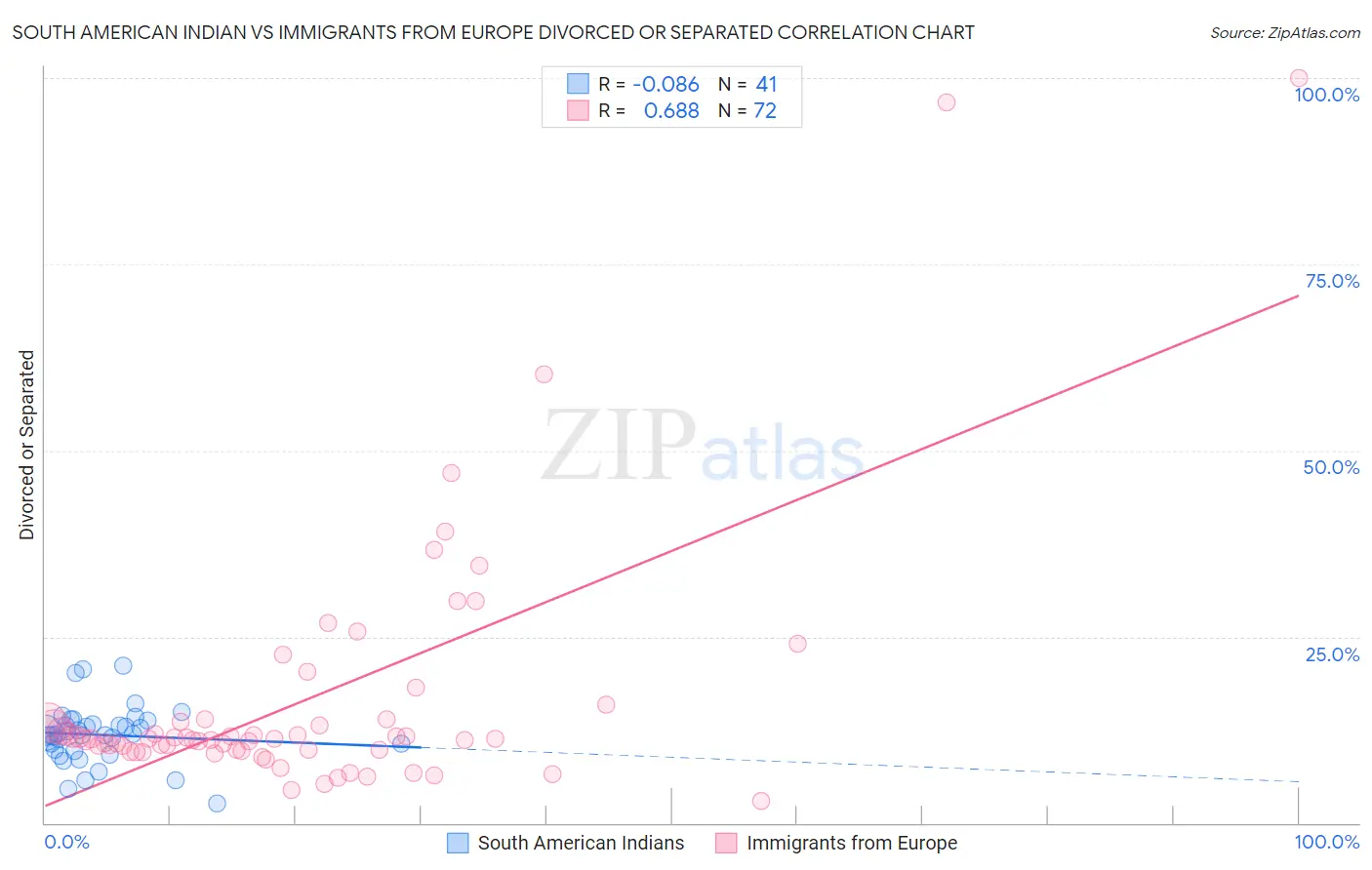 South American Indian vs Immigrants from Europe Divorced or Separated