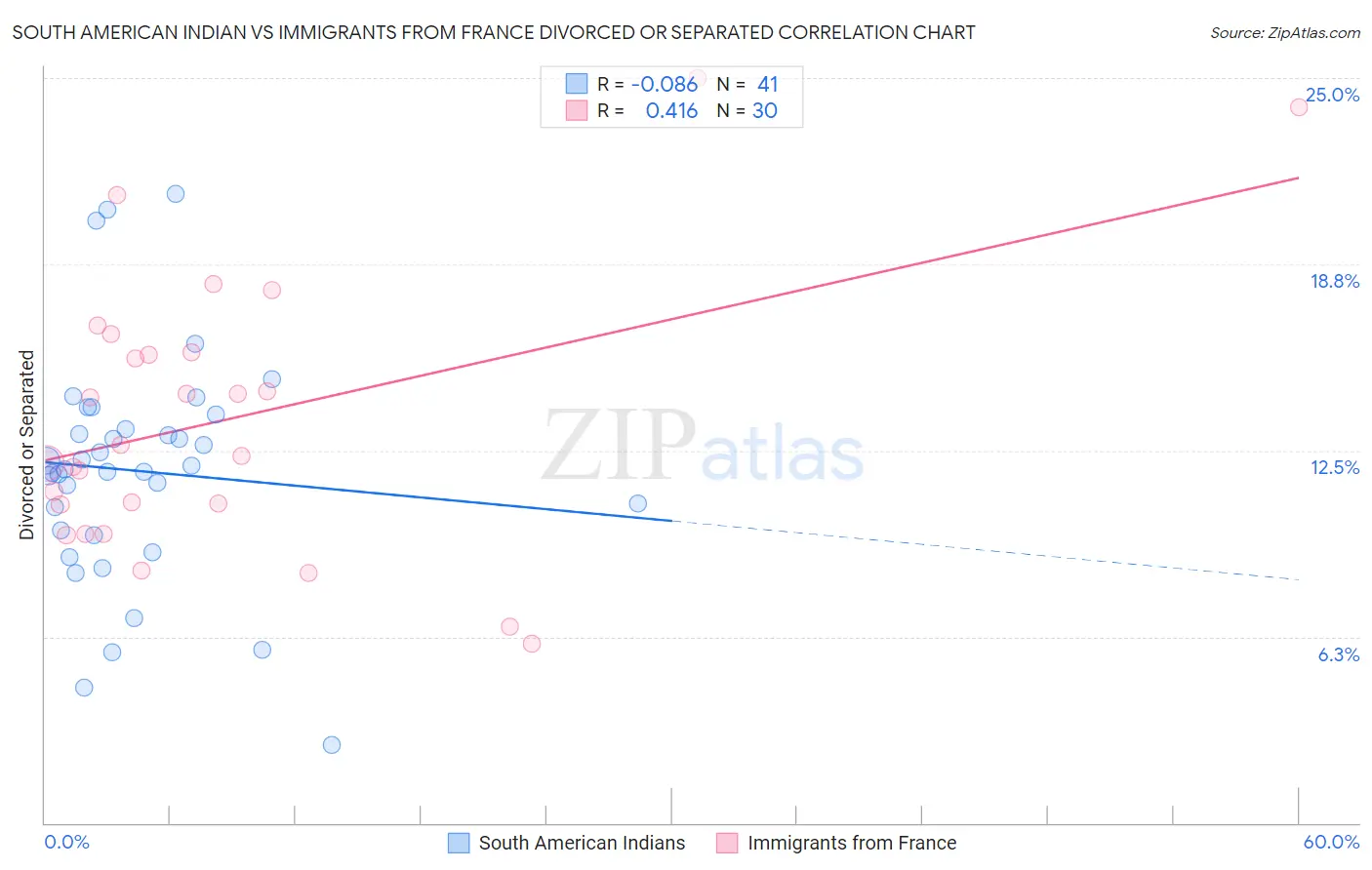 South American Indian vs Immigrants from France Divorced or Separated