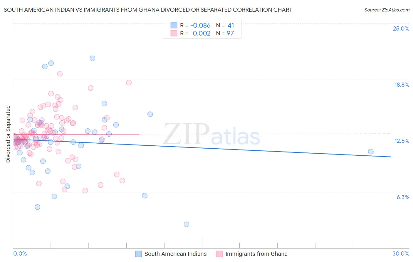 South American Indian vs Immigrants from Ghana Divorced or Separated