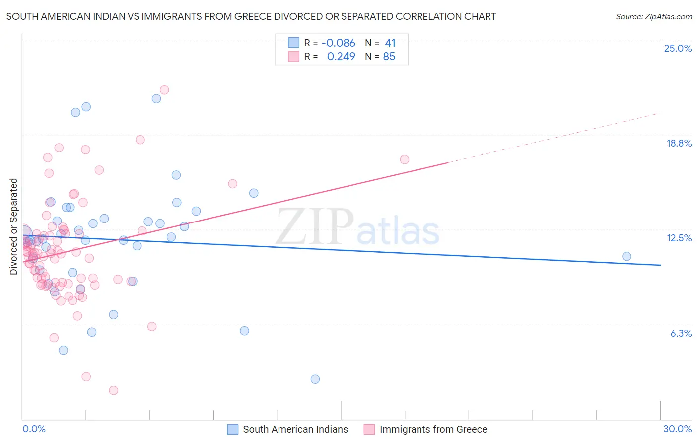 South American Indian vs Immigrants from Greece Divorced or Separated