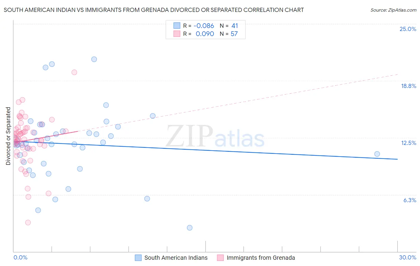 South American Indian vs Immigrants from Grenada Divorced or Separated