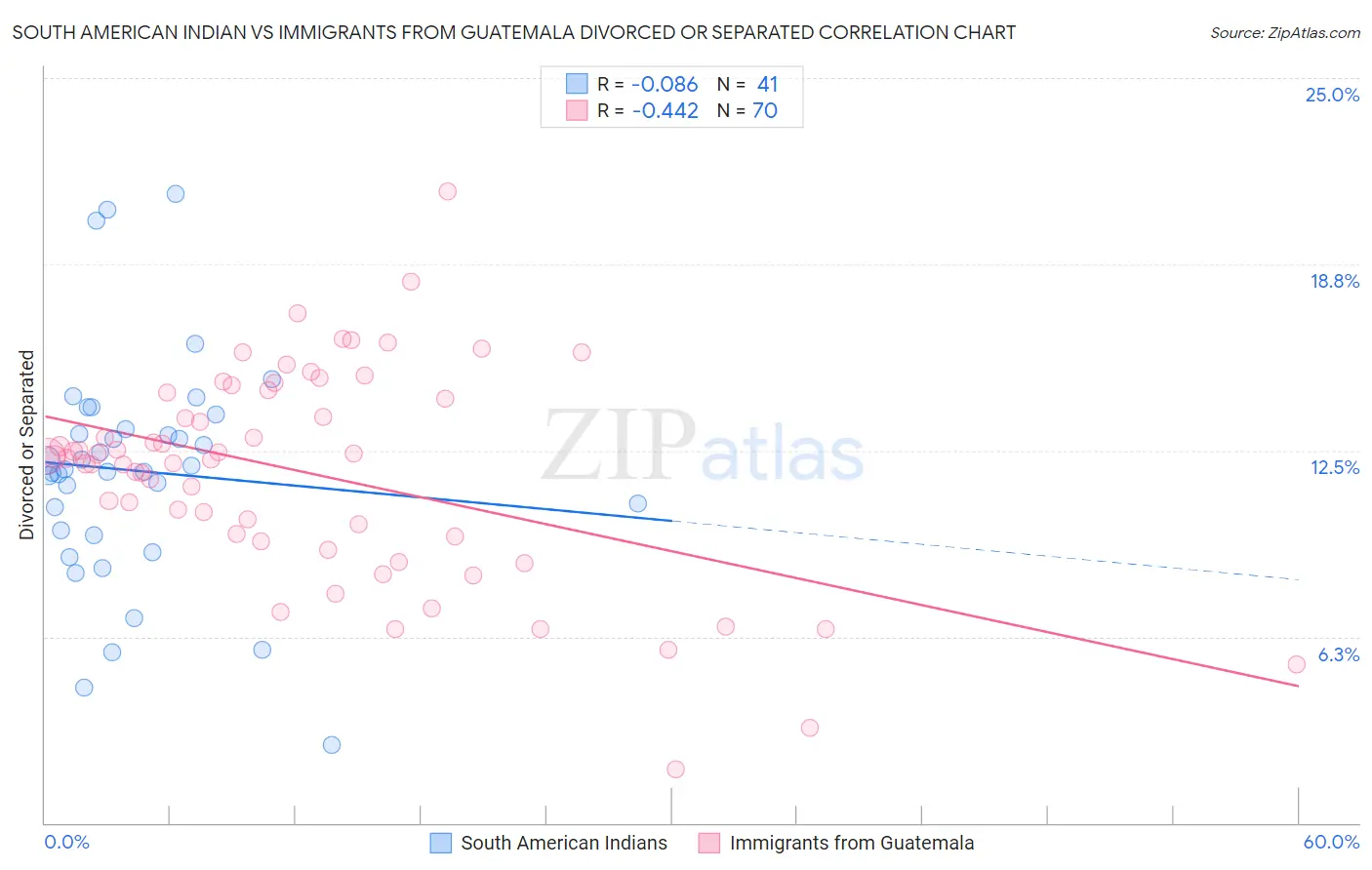 South American Indian vs Immigrants from Guatemala Divorced or Separated