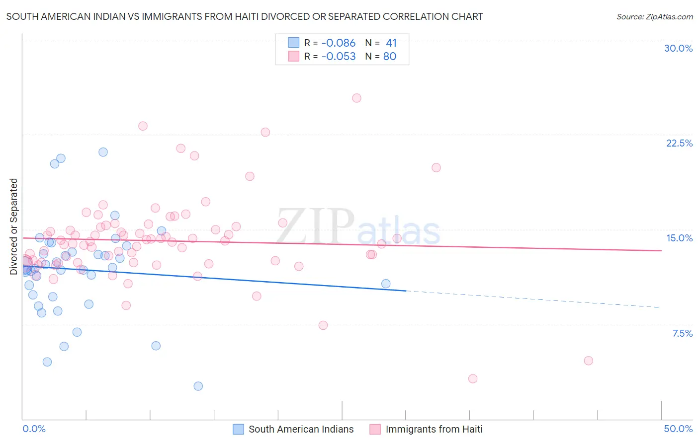 South American Indian vs Immigrants from Haiti Divorced or Separated