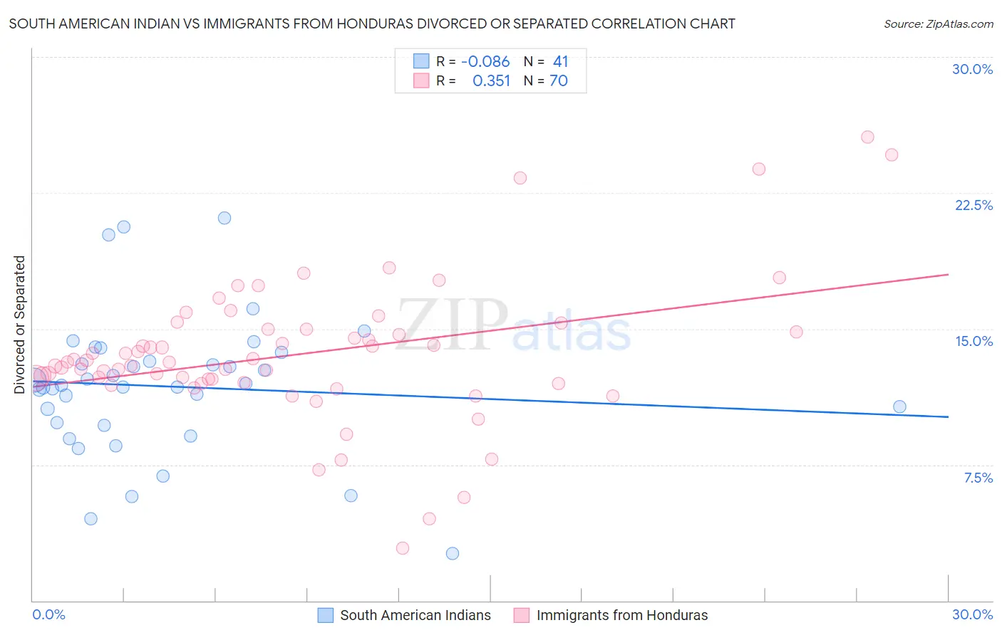 South American Indian vs Immigrants from Honduras Divorced or Separated