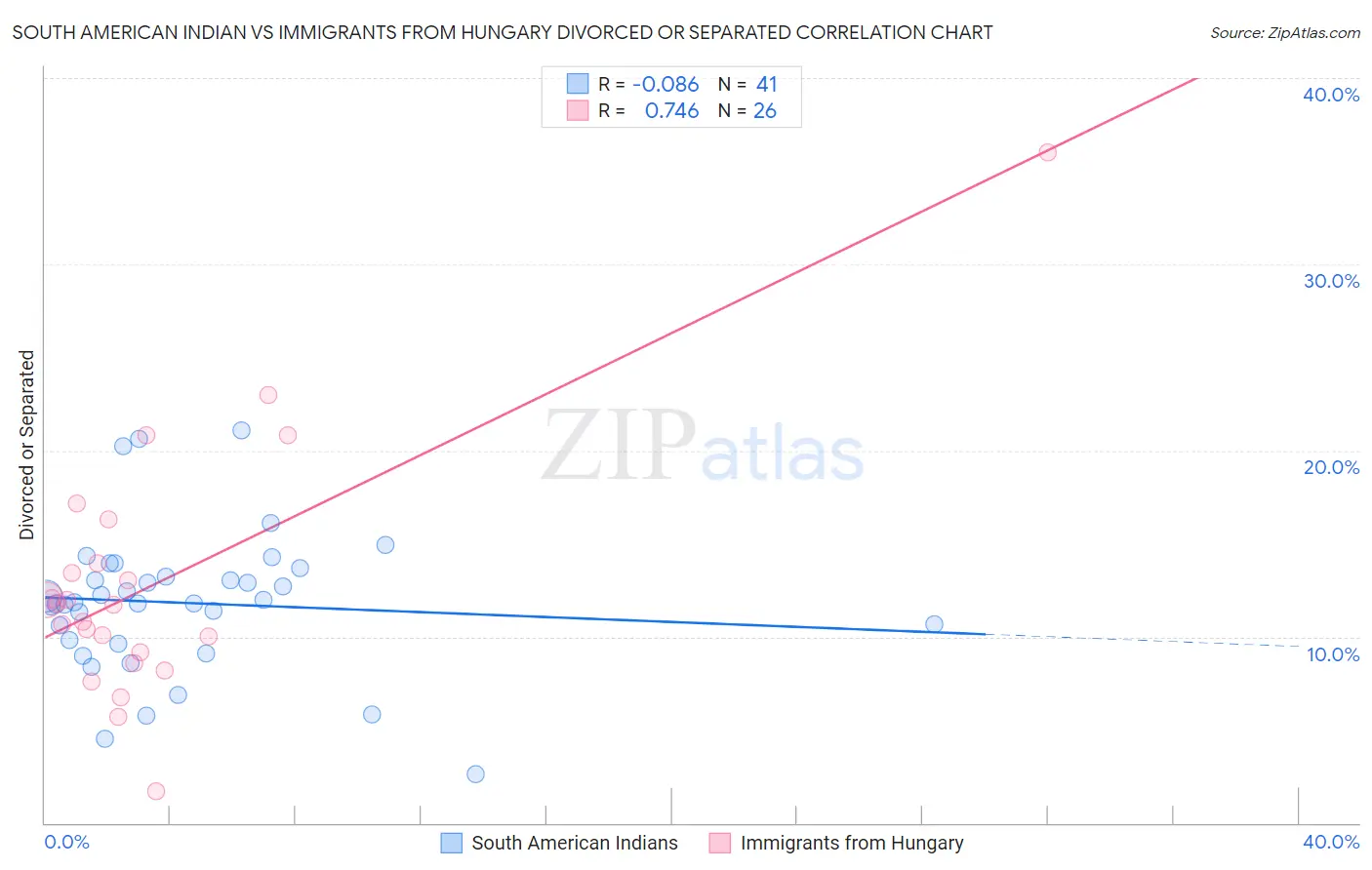 South American Indian vs Immigrants from Hungary Divorced or Separated