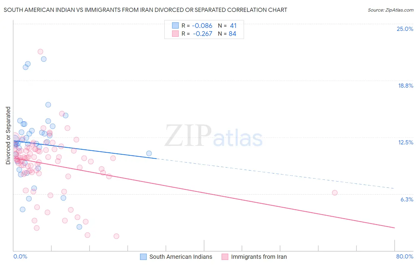 South American Indian vs Immigrants from Iran Divorced or Separated