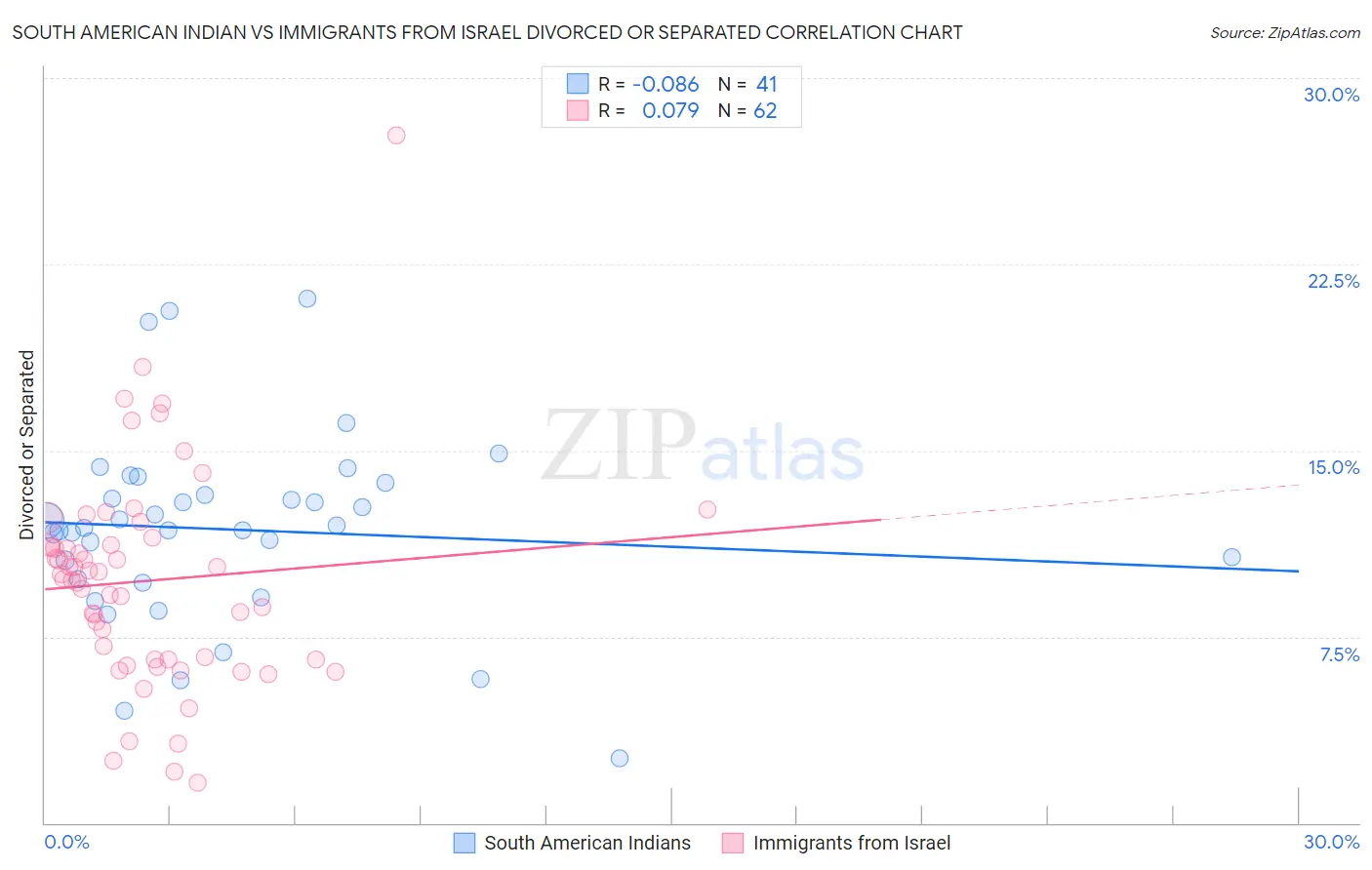 South American Indian vs Immigrants from Israel Divorced or Separated