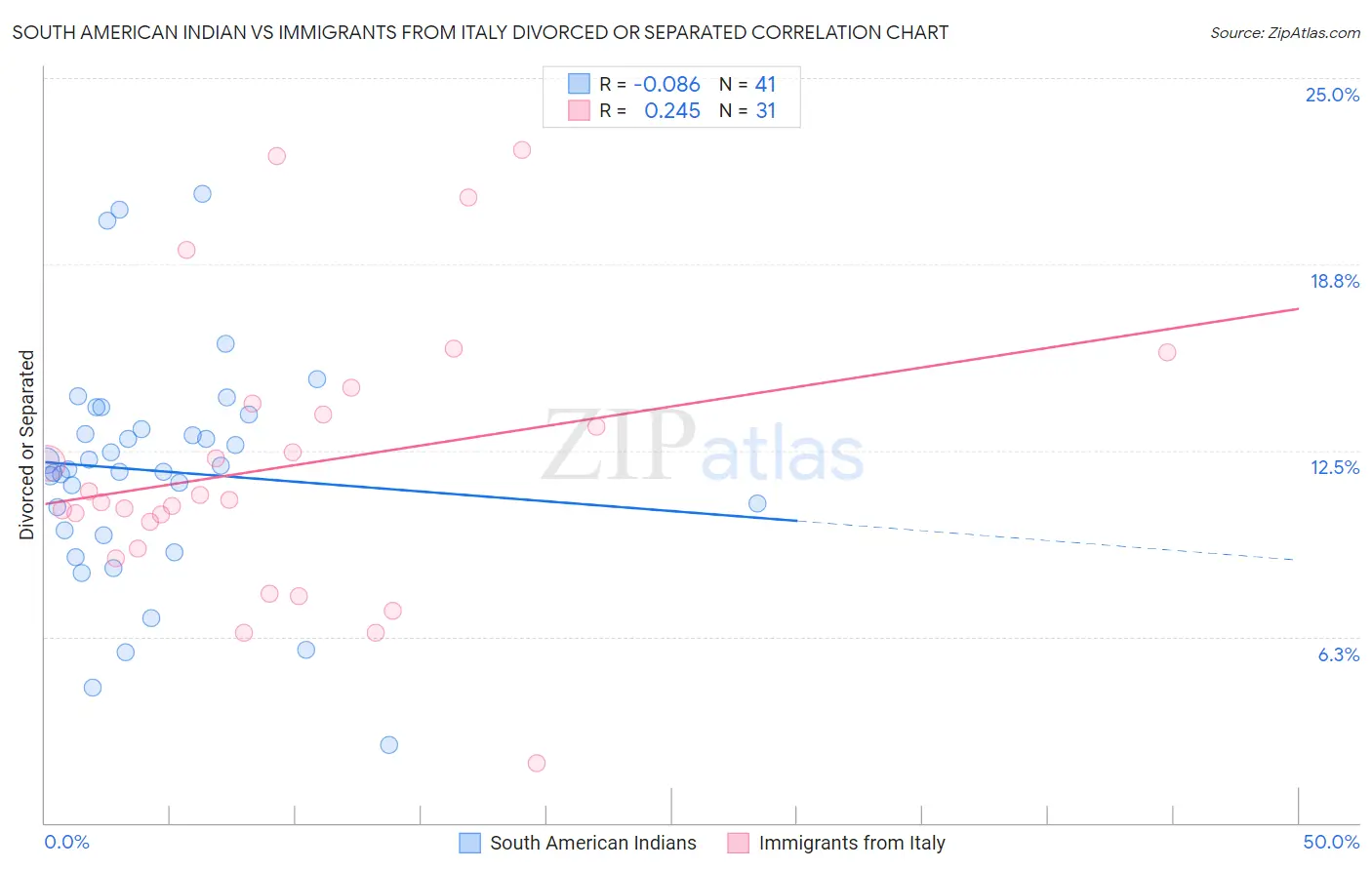 South American Indian vs Immigrants from Italy Divorced or Separated