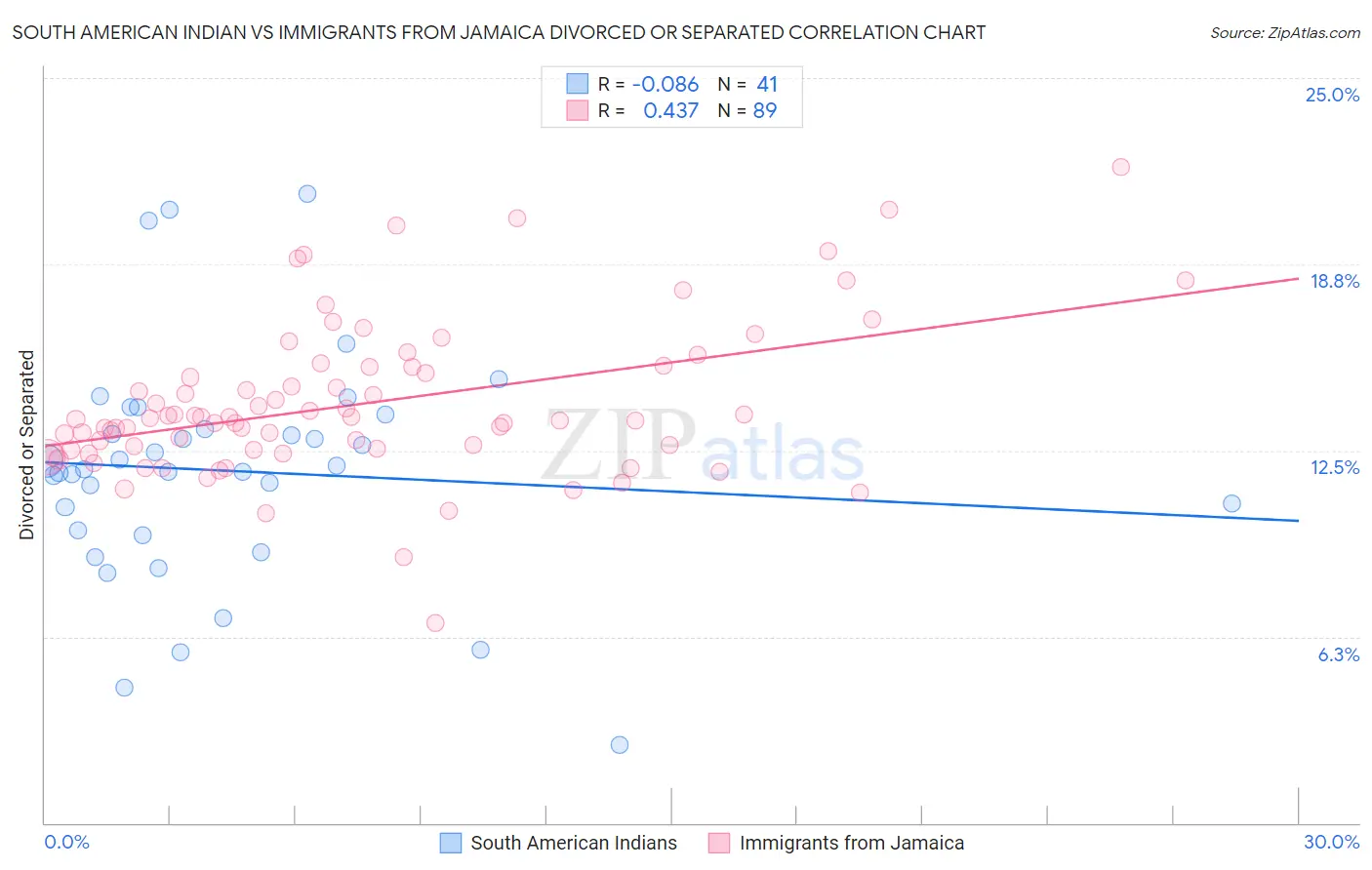 South American Indian vs Immigrants from Jamaica Divorced or Separated