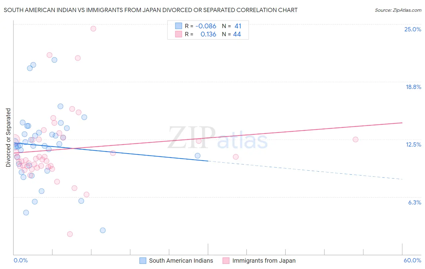 South American Indian vs Immigrants from Japan Divorced or Separated